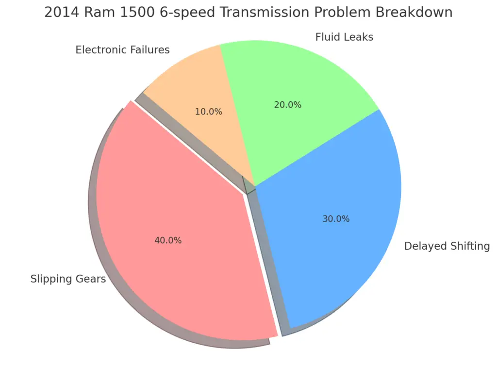 2014 Ram 1500 6-speed transmission problems