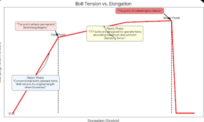 Bolt Deformation Phases Diagram