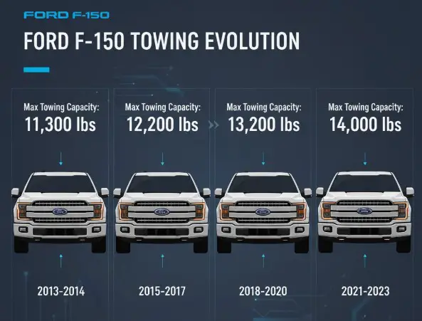 Charting the F-150's Towing Evolution