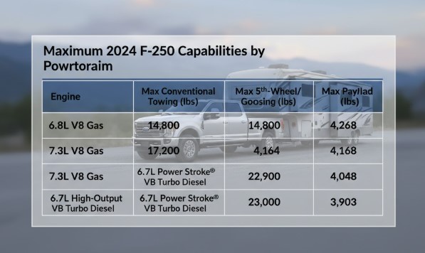 Maximum 2024 Ford F-250 Capabilities by Powertrain