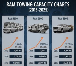 Ram Towing Capacity Chart by Year
