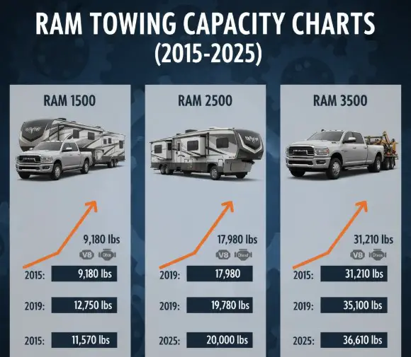 Ram Towing Capacity Chart by Year