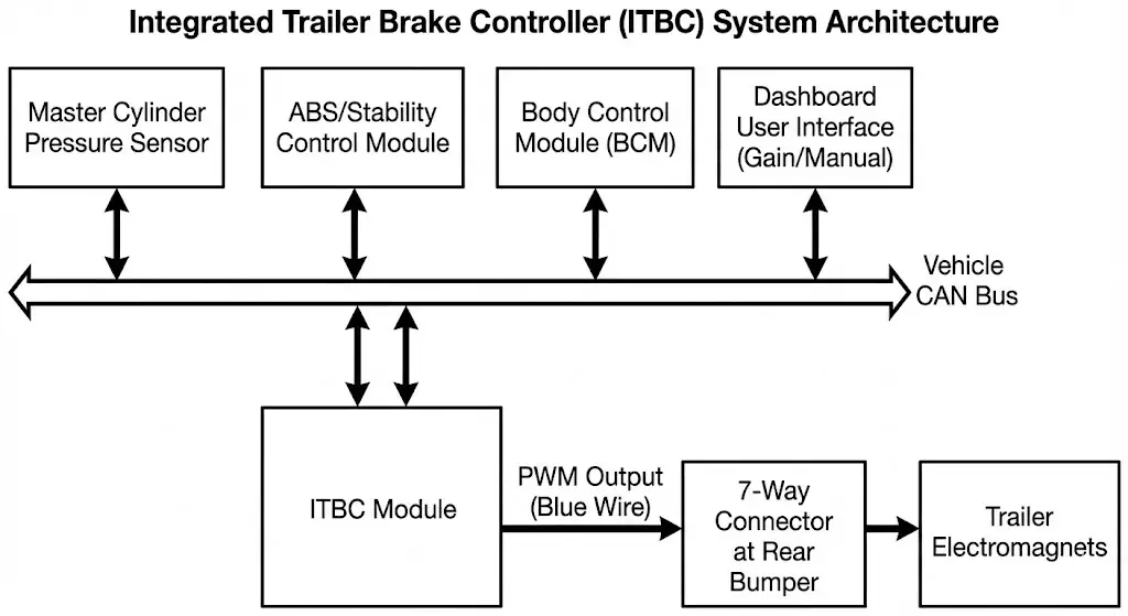 Integrated Towing Network