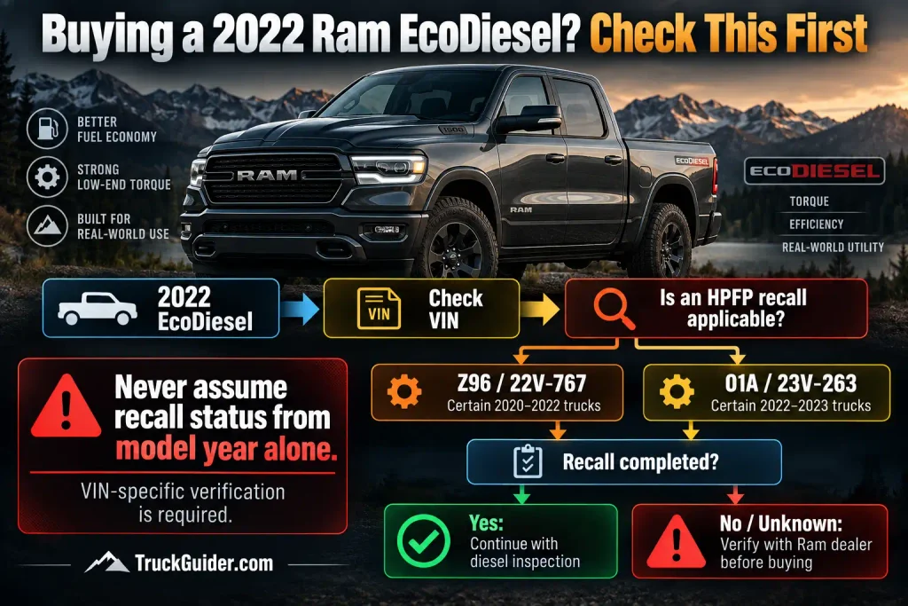 2022 Ram 1500 EcoDiesel HPFP recall Z96 01A VIN check
