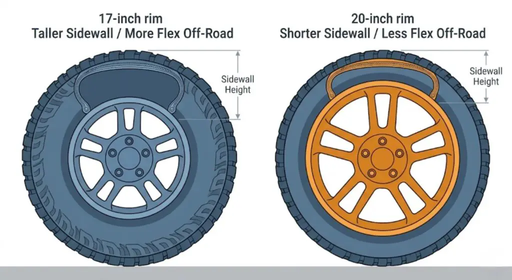 Side-by-side diagram comparing 17-inch rim tall sidewall vs 20-inch rim shorter sidewall at equal tire diameter — proving why 20-inch rims reduce off-road flex and require more careful mud tire selection