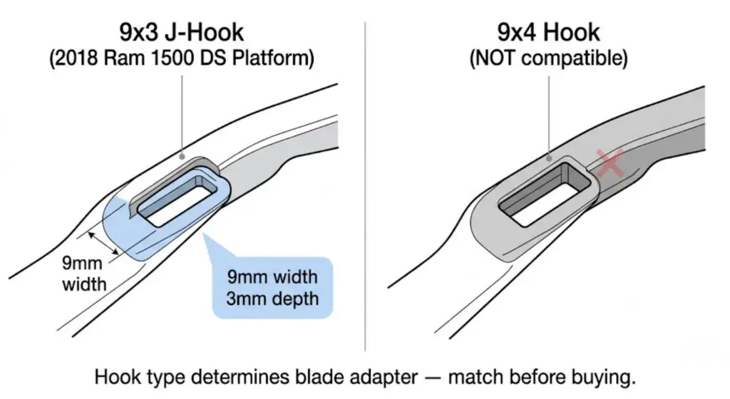 Side-by-side diagram of 9x3 J-hook (correct for 2018 Ram 1500) vs 9x4 hook (incompatible) showing slot dimension differences — proving hook type must be matched before buying wiper blades