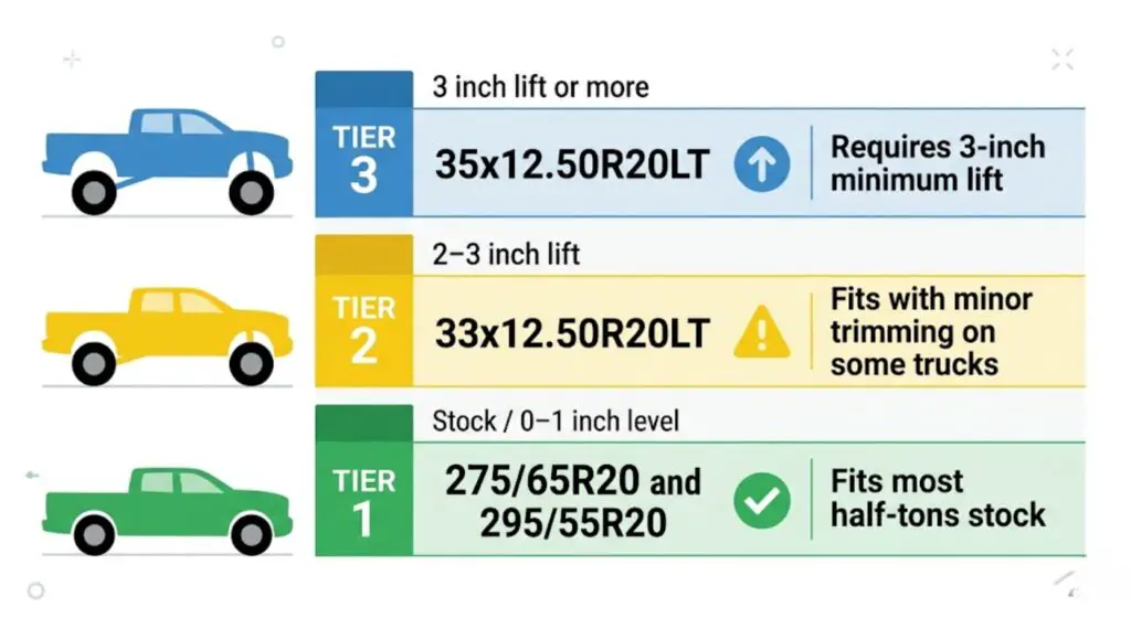 Infographic showing mud tire size fitment by lift height for 20-inch rims — 275/65R20 for stock trucks, 33-inch for leveled, 35-inch for 3-inch lift minimum