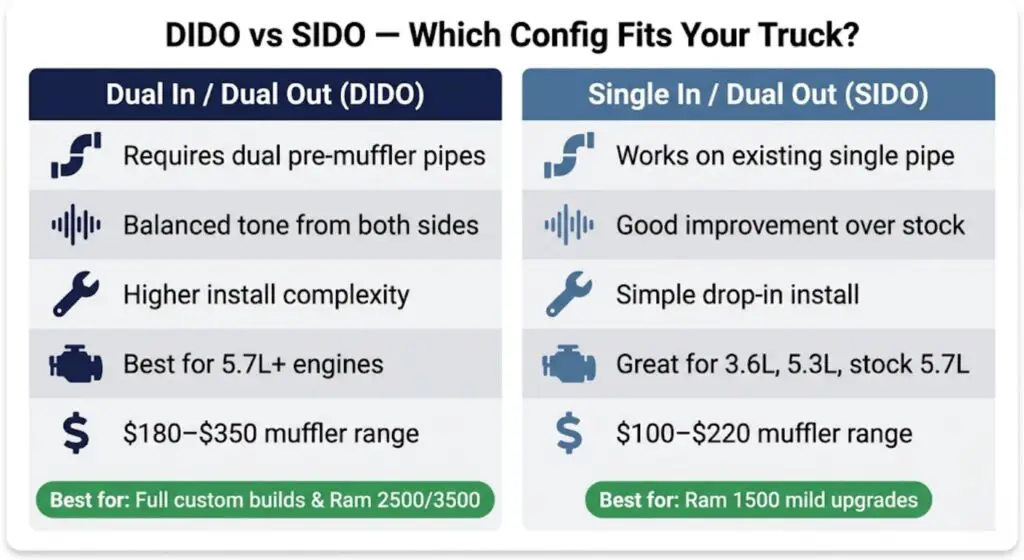 DIDO vs SIDO muffler comparison infographic showing pipe requirements, sound profile, install complexity, engine fit, and price range for Ram and Silverado truck owners.