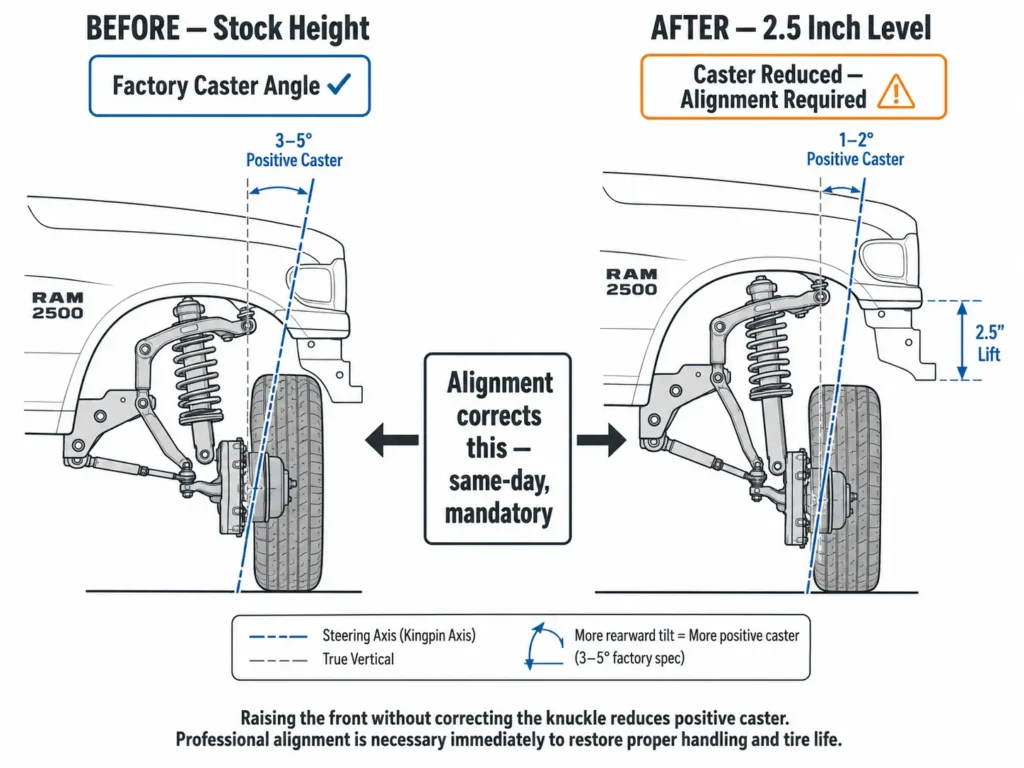 Ram 2500 front suspension caster angle before and after 2.5-inch leveling 
kit — diagram shows caster angle reduction after front rises, proving 
professional alignment is required immediately after install