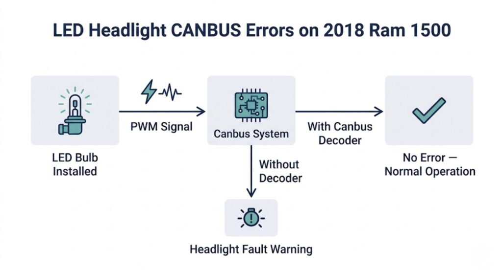 Diagram showing how PWM signal from 2018 Ram 1500 BCM triggers LED headlight fault warning without a canbus decoder — and how adding a decoder prevents the error