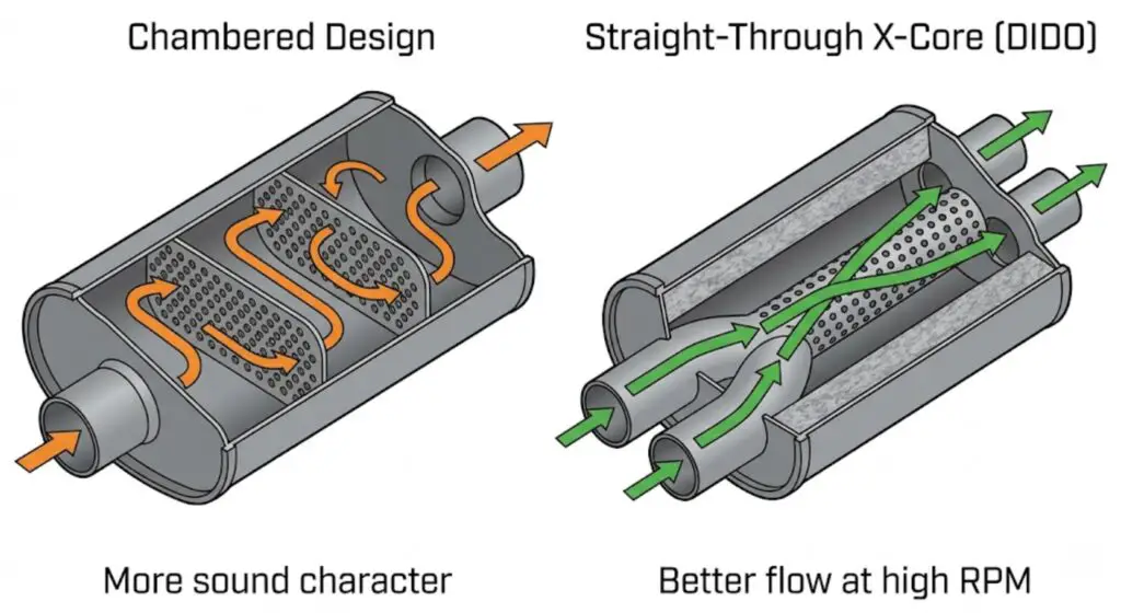 Cutaway illustration comparing chambered muffler internal design vs straight-through X-core design — showing why X-core flows better at high RPM on large displacement truck engines