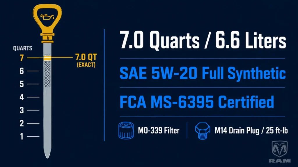 Infographic showing 2020 Ram 1500 5.7 HEMI oil capacity of 7 quarts with a visual oil level gauge and SAE 5W-20 label
