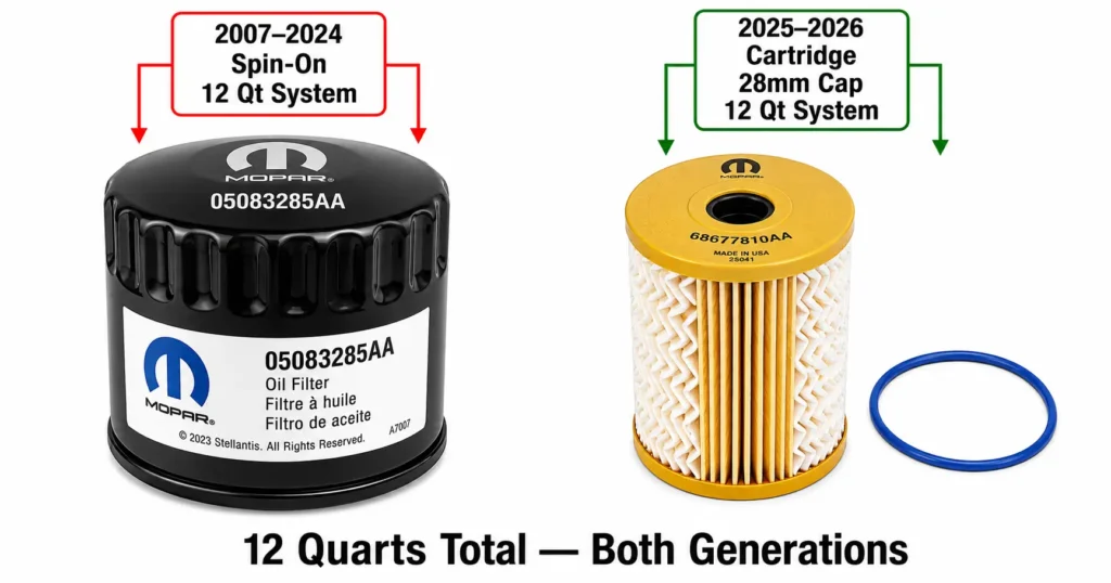 Side-by-side comparison of Mopar 05083285AA black metal spin-on oil filter used 2007-2024 versus the Mopar 68677810AA yellow paper cartridge element used in 2025-2026 Ram 2500 6.7 Cummins