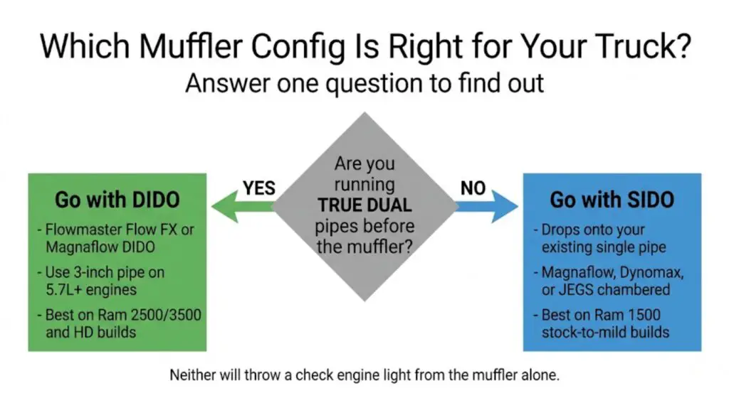 Decision flow chart for choosing between DIDO and SIDO muffler on a Ram or Silverado truck — based on whether true dual pre-muffler pipes are already installed