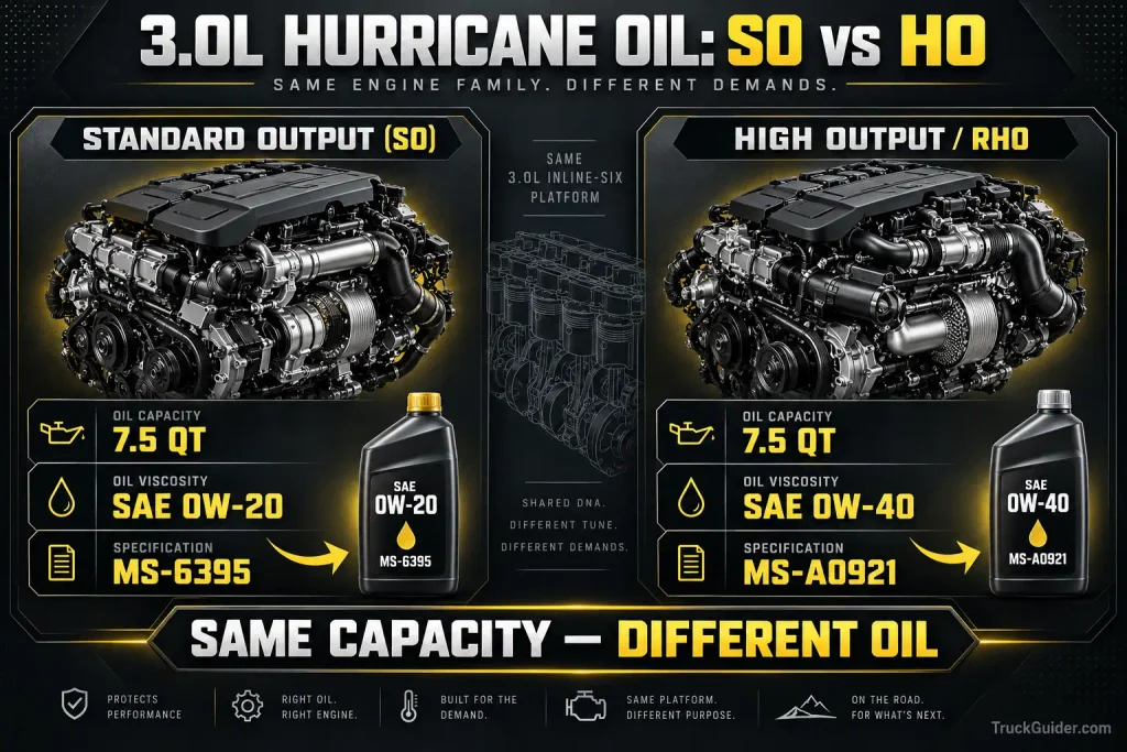 RAM 1500 3.0L Hurricane SO vs HO oil capacity and viscosity comparison