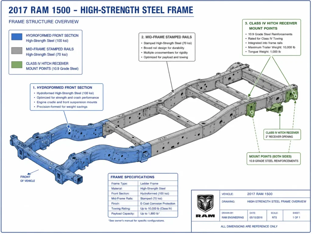 Engineering-style diagram of the 2017 Ram 1500 high-strength steel frame showing the hydroformed front section, stamped mid-frame rails, and Class IV hitch receiver mount points.