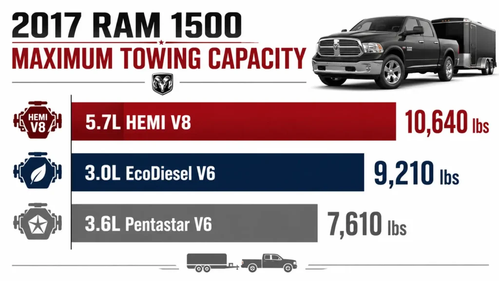 Horizontal bar chart comparing 2017 Ram 1500 maximum towing capacity by engine: 5.7L HEMI V8 at 10,640 pounds, 3.0L EcoDiesel V6 at 9,210 pounds, and 3.6L Pentastar V6 at 7,610 pounds.