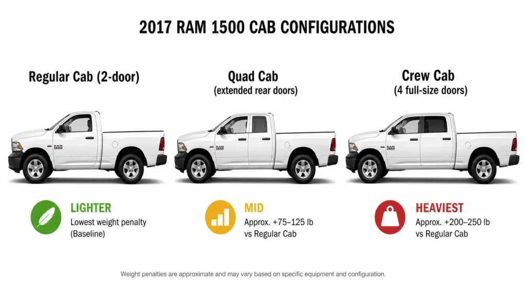 Side-by-side comparison of 2017 Ram 1500 cab configurations: Regular Cab, Quad Cab, and Crew Cab, with approximate weight penalty labels.