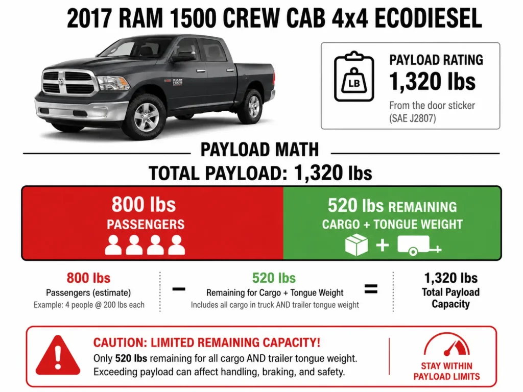 Payload infographic for a 2017 Ram 1500 Crew Cab 4x4 EcoDiesel showing 1,320-pound total payload, 800 pounds for passengers, and 520 pounds remaining for cargo and tongue weight.