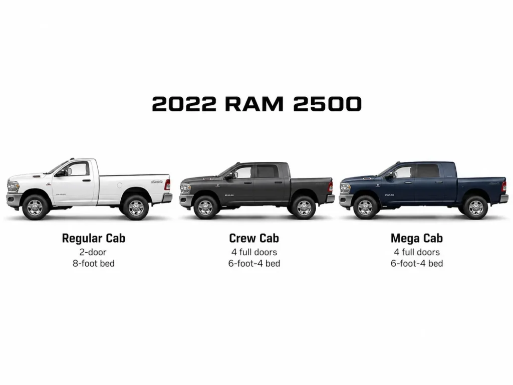 Manufacturer-style comparison image showing three 2022 Ram 2500 trucks on a white background: Regular Cab with 2 doors and 8-foot bed, Crew Cab with 4 full doors and 6-foot-4 bed, and Mega Cab with 4 full doors and 6-foot-4 bed.