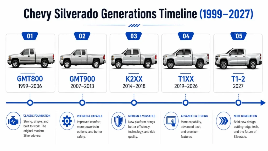Chevy Silverado generations from 1999 to 2027.