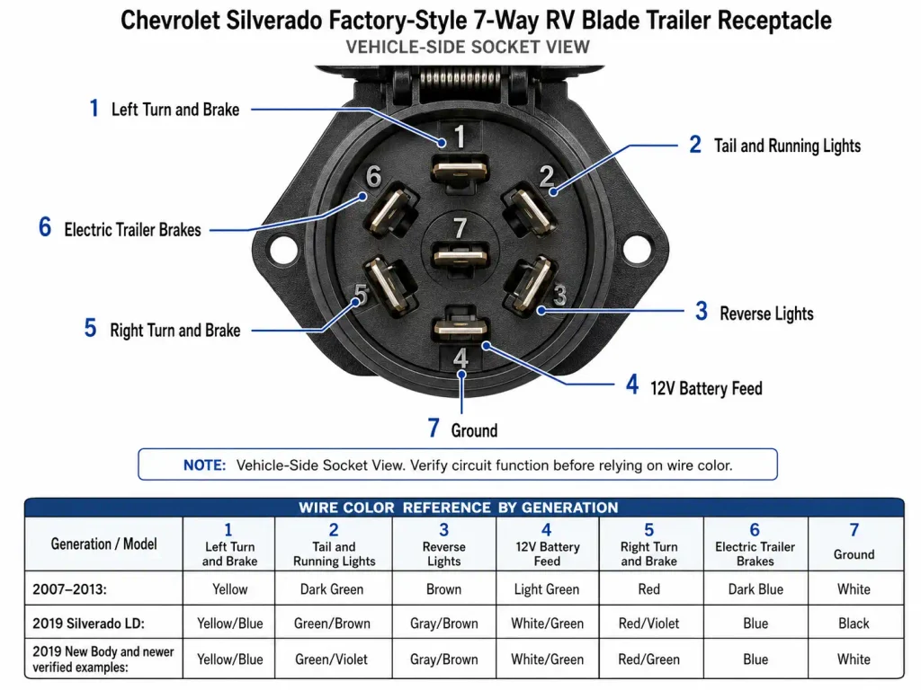 Silverado 7 pin trailer wiring diagram showing seven connector functions