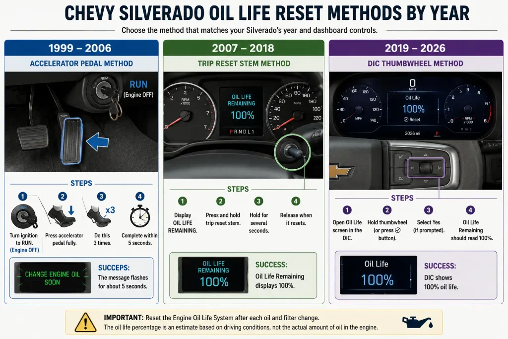 Silverado oil life reset methods by year and dashboard controls