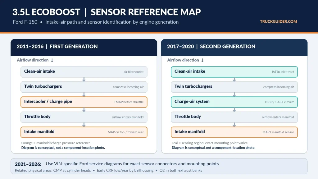 Comparison diagram of 2011 to 2020 F-150 EcoBoost MAP, TMAP, MAPT and charge-air sensor areas