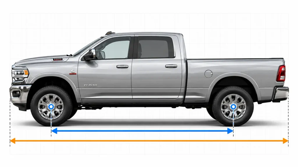 Side-view Ram 2500 diagram comparing axle-center wheelbase with overall truck length